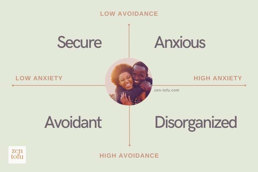 4 Attachment Styles - Secure Avoidant Anxious Disorganized